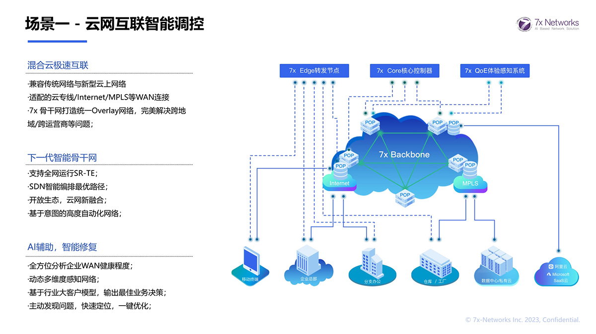 場景一 - 云網(wǎng)互聯(lián)智能調(diào)控